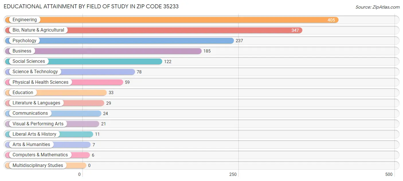 Educational Attainment by Field of Study in Zip Code 35233