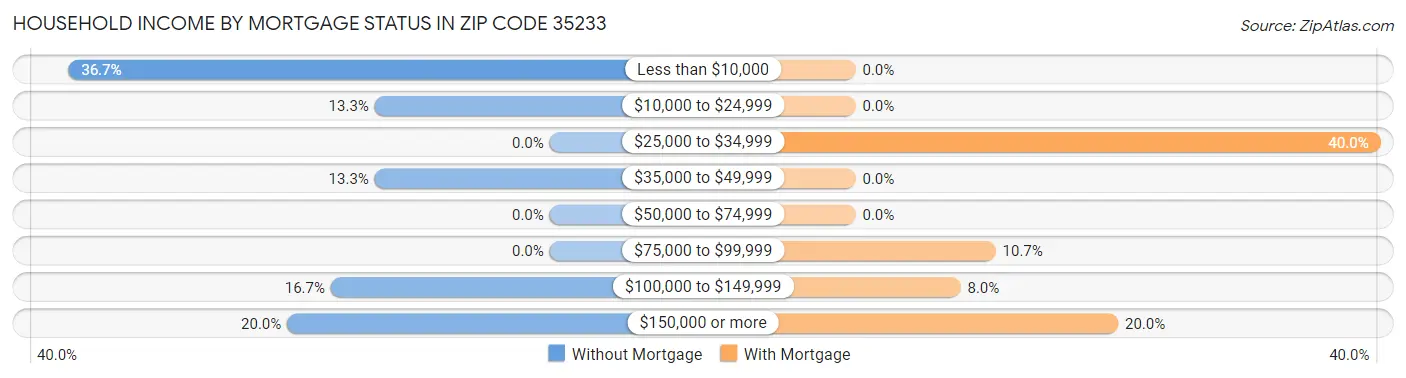 Household Income by Mortgage Status in Zip Code 35233