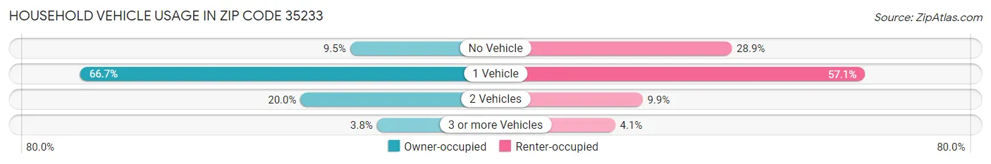 Household Vehicle Usage in Zip Code 35233