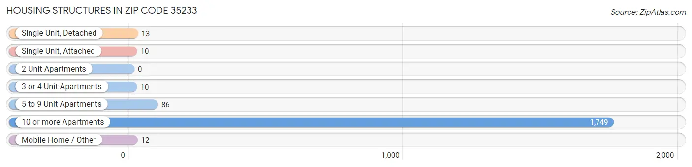 Housing Structures in Zip Code 35233
