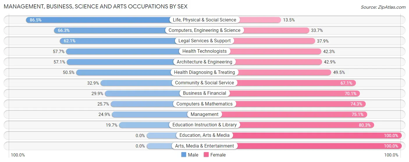 Management, Business, Science and Arts Occupations by Sex in Zip Code 35233