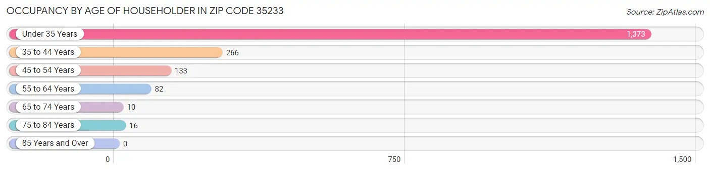 Occupancy by Age of Householder in Zip Code 35233