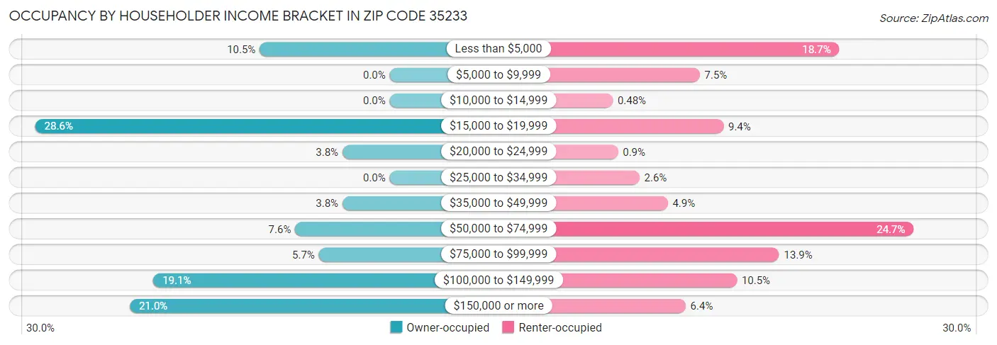 Occupancy by Householder Income Bracket in Zip Code 35233