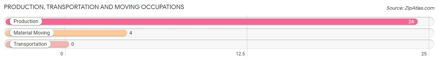 Production, Transportation and Moving Occupations in Zip Code 35233