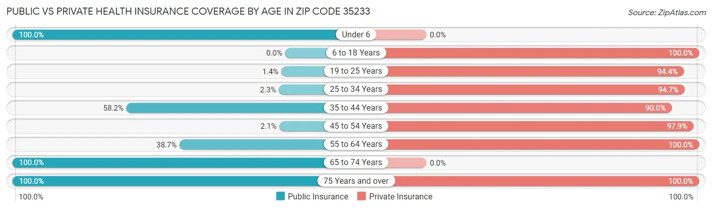 Public vs Private Health Insurance Coverage by Age in Zip Code 35233