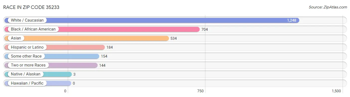 Race in Zip Code 35233