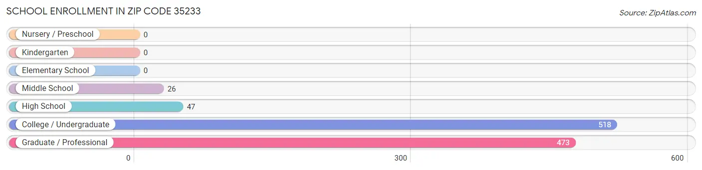 School Enrollment in Zip Code 35233