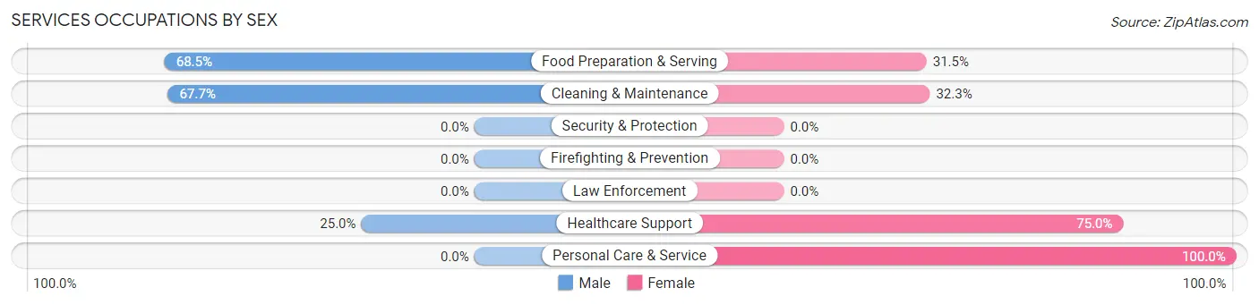 Services Occupations by Sex in Zip Code 35233