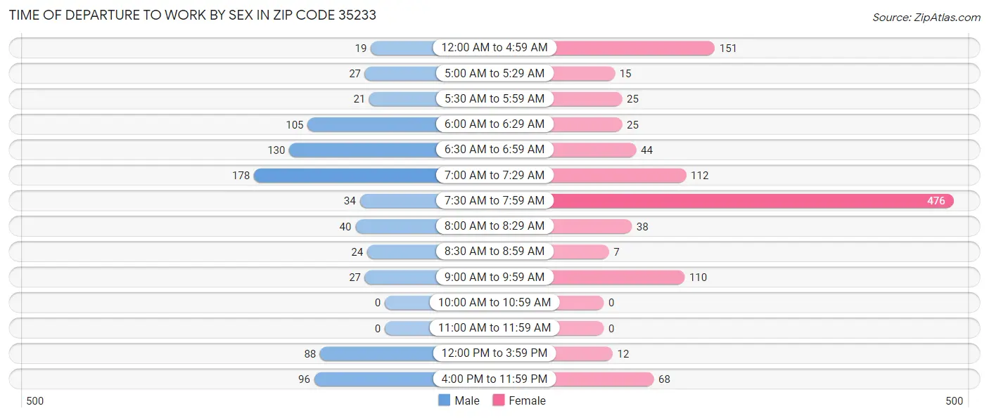 Time of Departure to Work by Sex in Zip Code 35233