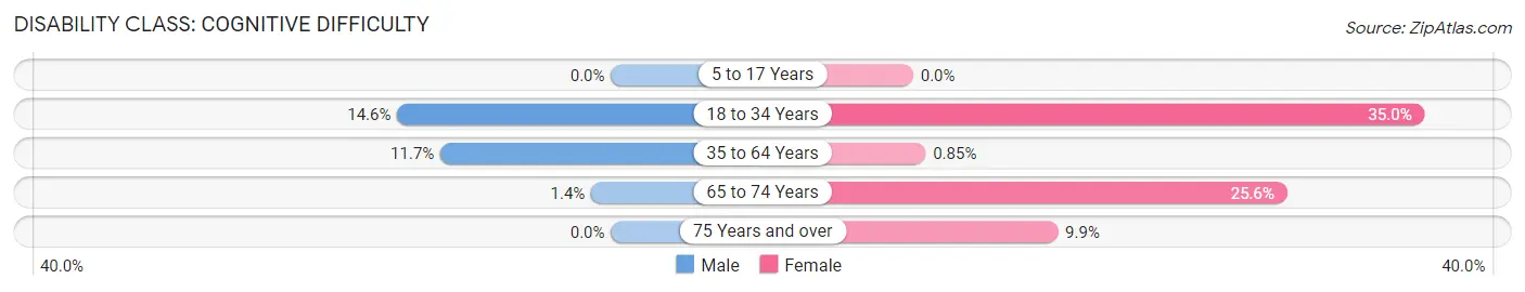 Disability in Zip Code 35234: <span>Cognitive Difficulty</span>