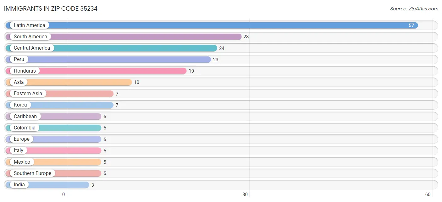 Immigrants in Zip Code 35234