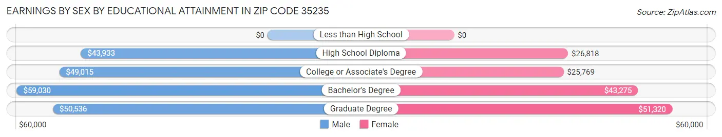 Earnings by Sex by Educational Attainment in Zip Code 35235