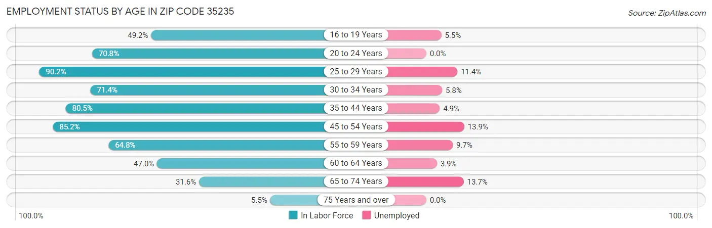 Employment Status by Age in Zip Code 35235