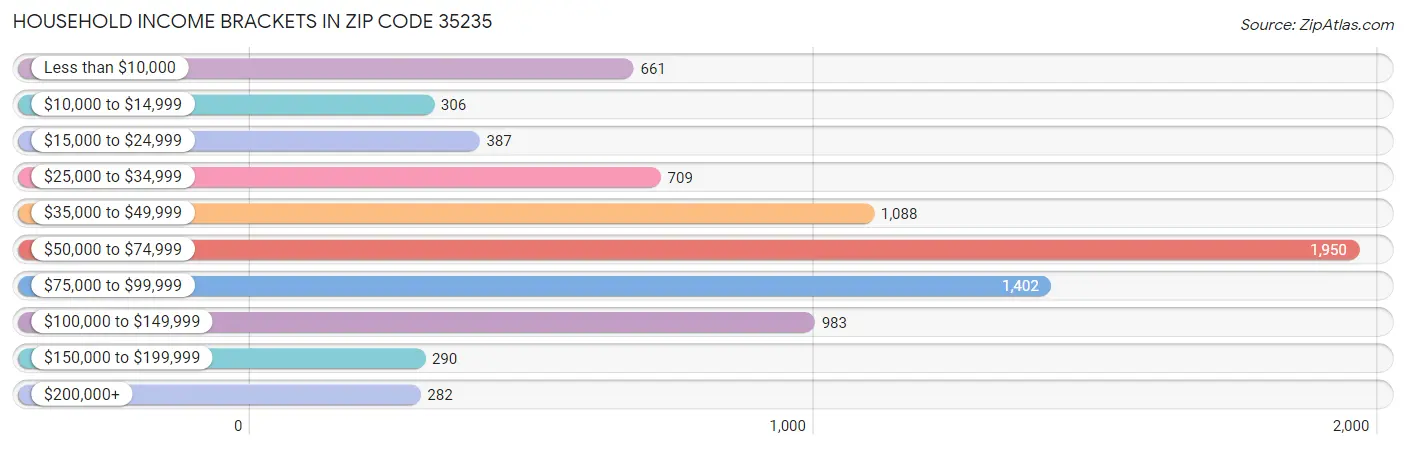 Household Income Brackets in Zip Code 35235