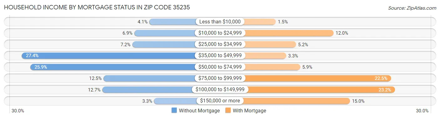 Household Income by Mortgage Status in Zip Code 35235