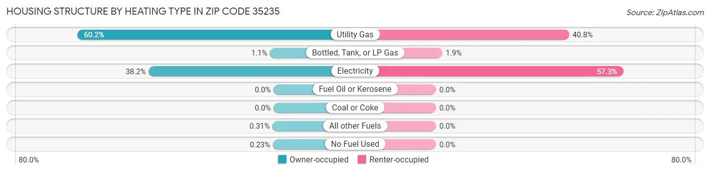 Housing Structure by Heating Type in Zip Code 35235