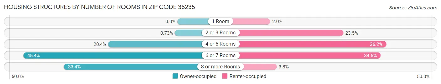 Housing Structures by Number of Rooms in Zip Code 35235