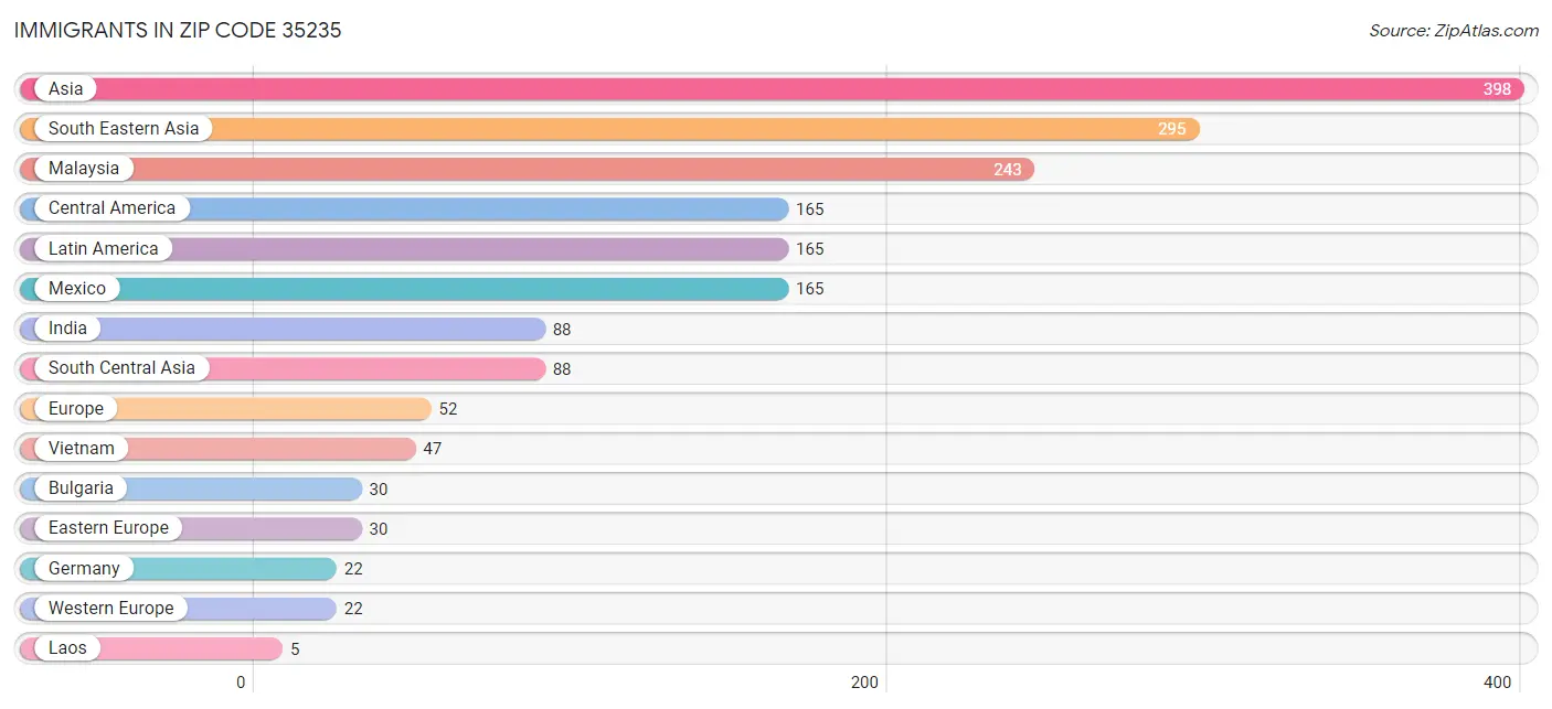 Immigrants in Zip Code 35235