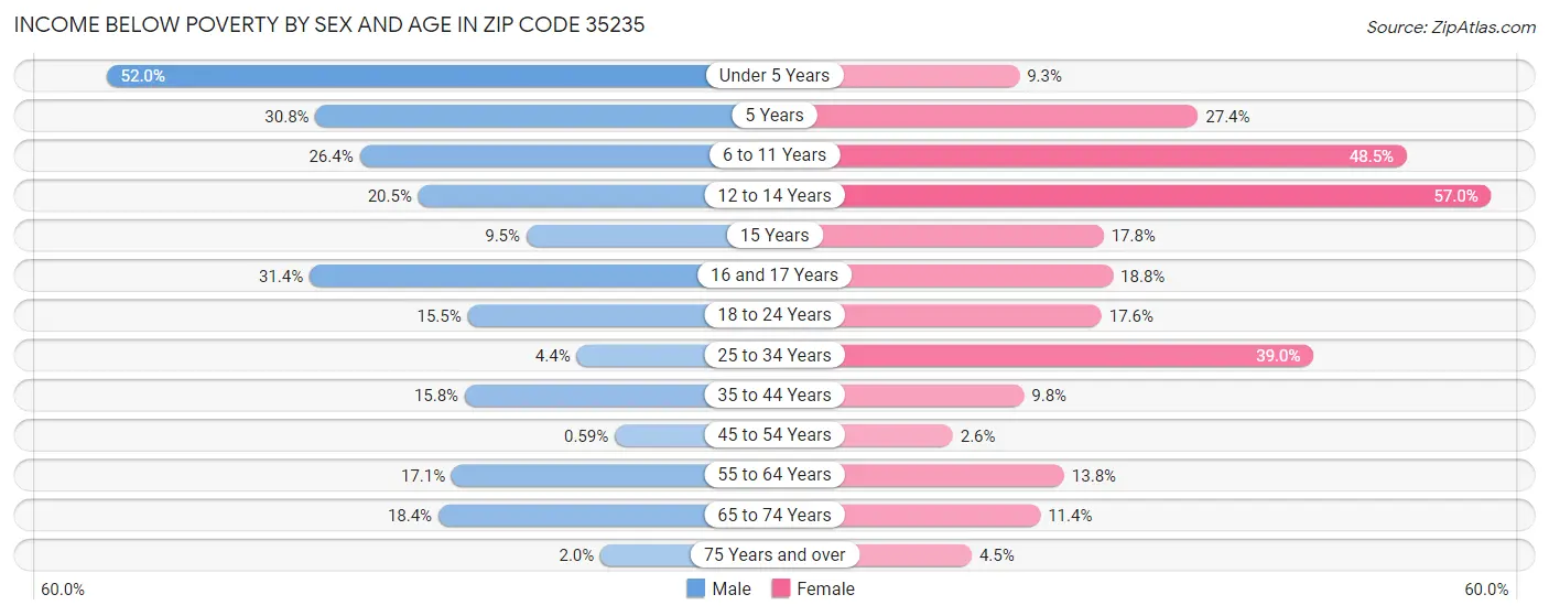 Income Below Poverty by Sex and Age in Zip Code 35235
