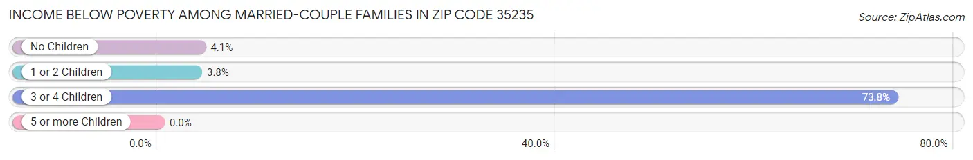 Income Below Poverty Among Married-Couple Families in Zip Code 35235