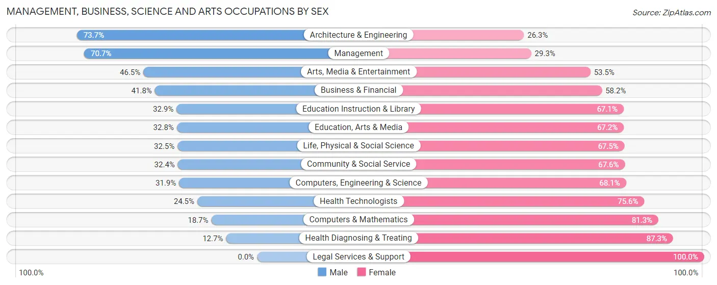 Management, Business, Science and Arts Occupations by Sex in Zip Code 35235