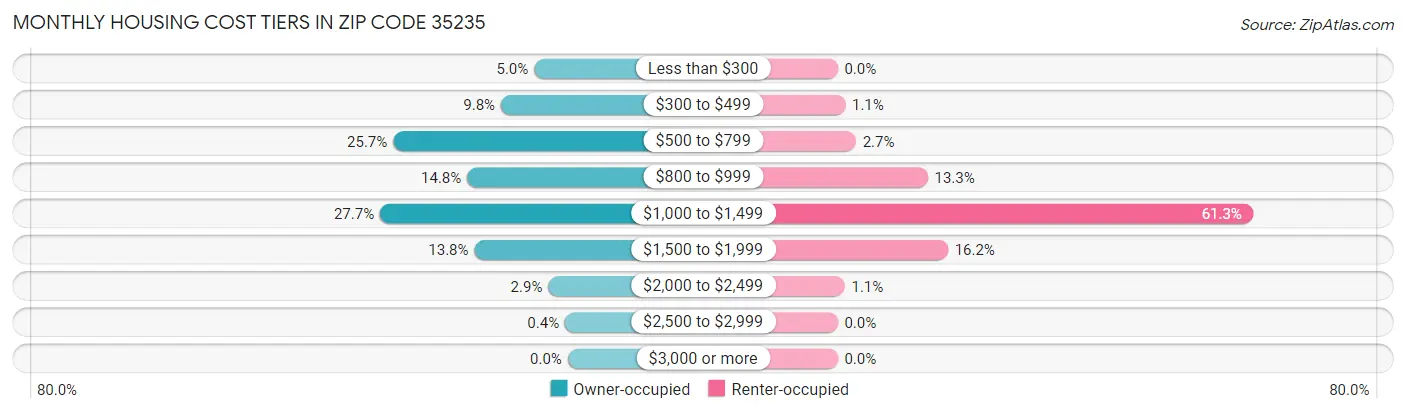 Monthly Housing Cost Tiers in Zip Code 35235