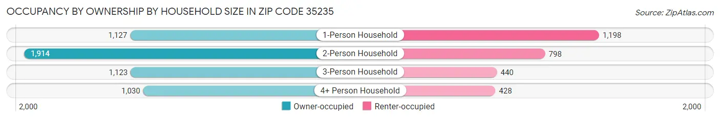 Occupancy by Ownership by Household Size in Zip Code 35235