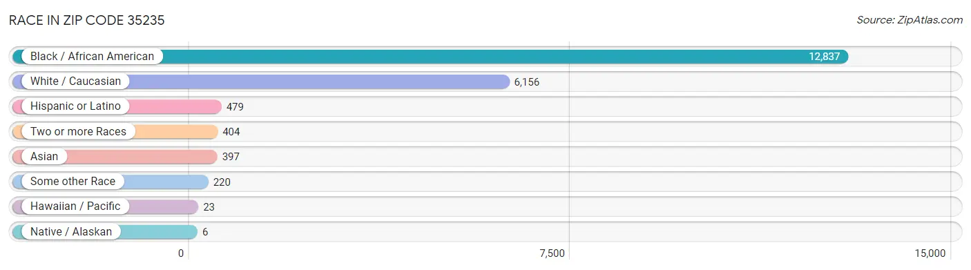 Race in Zip Code 35235