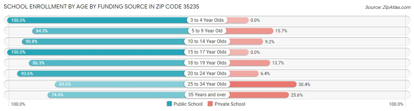 School Enrollment by Age by Funding Source in Zip Code 35235