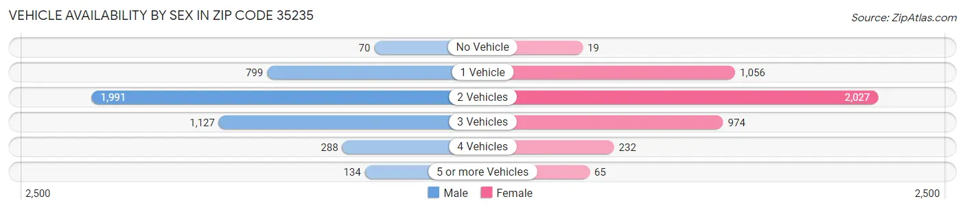 Vehicle Availability by Sex in Zip Code 35235