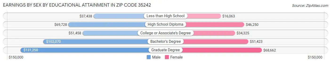 Earnings by Sex by Educational Attainment in Zip Code 35242