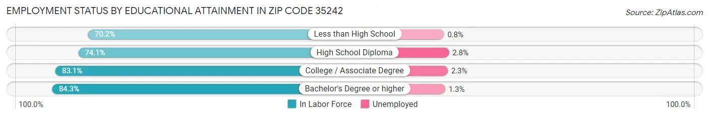 Employment Status by Educational Attainment in Zip Code 35242