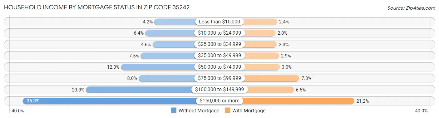 Household Income by Mortgage Status in Zip Code 35242