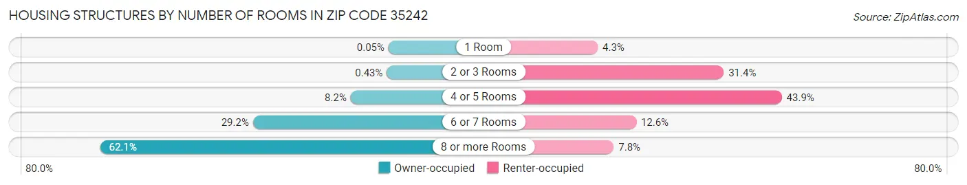 Housing Structures by Number of Rooms in Zip Code 35242