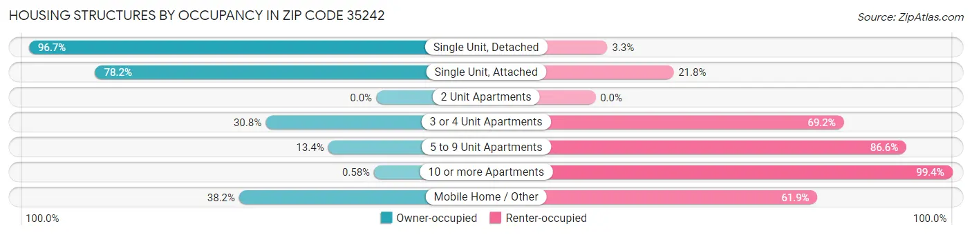 Housing Structures by Occupancy in Zip Code 35242