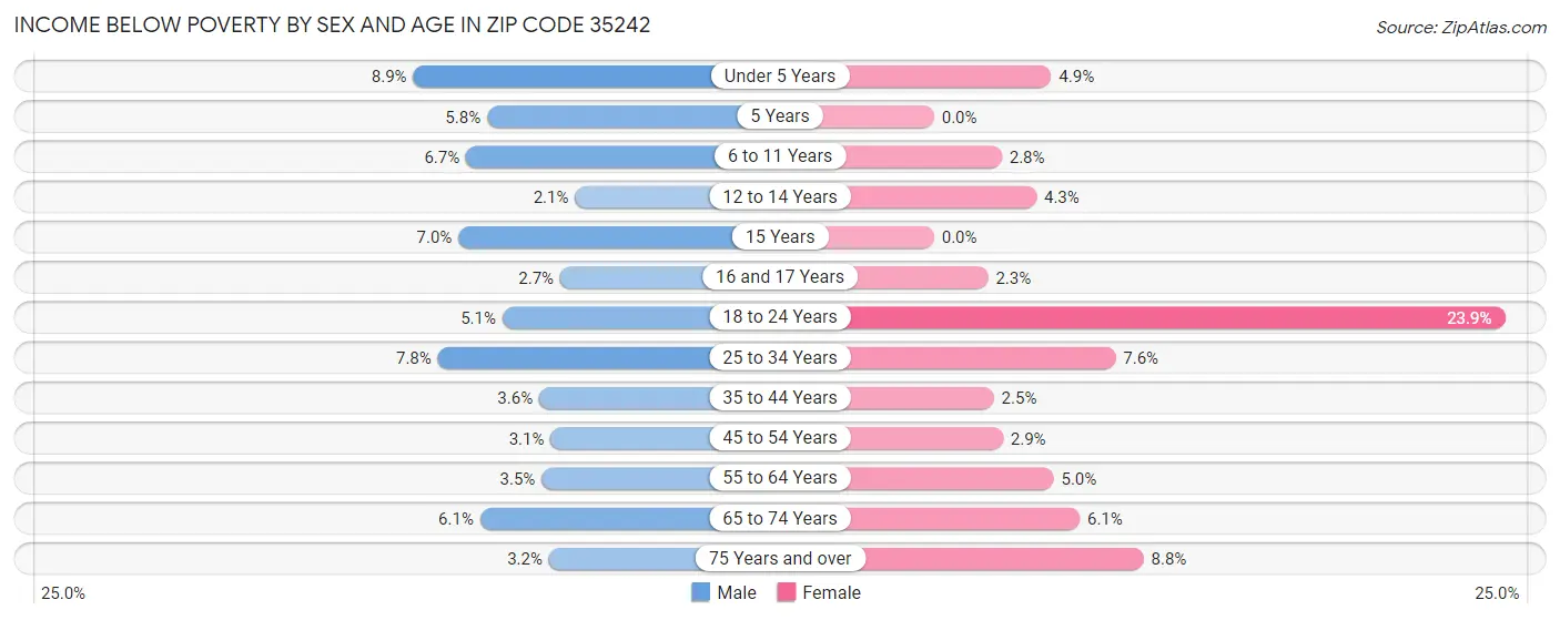 Income Below Poverty by Sex and Age in Zip Code 35242
