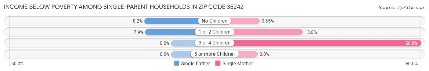 Income Below Poverty Among Single-Parent Households in Zip Code 35242