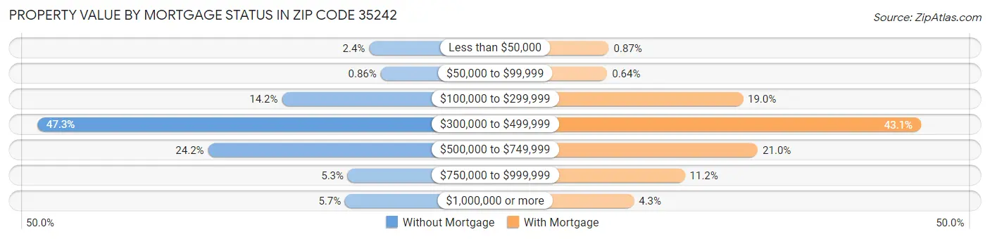 Property Value by Mortgage Status in Zip Code 35242