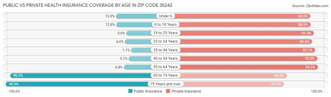 Public vs Private Health Insurance Coverage by Age in Zip Code 35242
