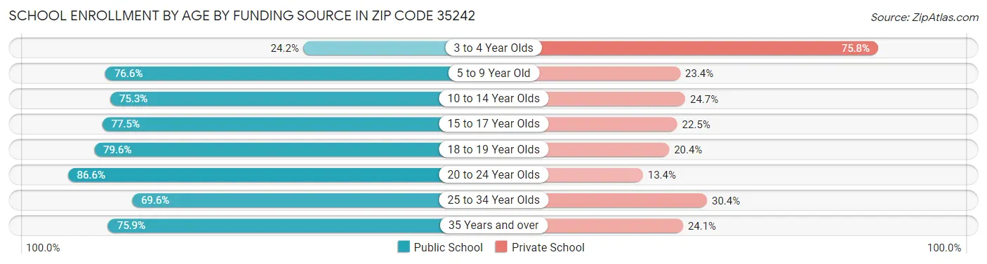 School Enrollment by Age by Funding Source in Zip Code 35242