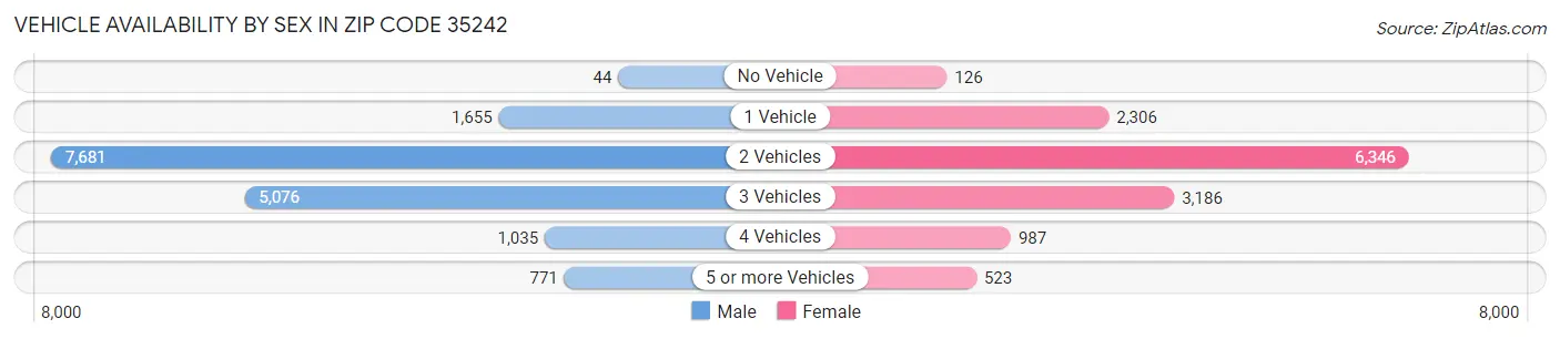 Vehicle Availability by Sex in Zip Code 35242