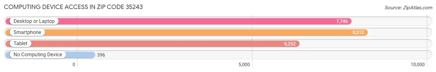 Computing Device Access in Zip Code 35243