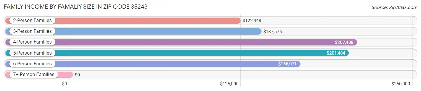 Family Income by Famaliy Size in Zip Code 35243