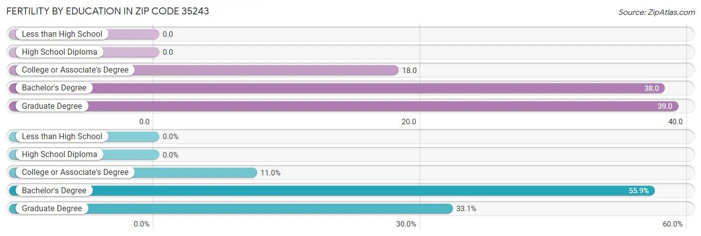 Female Fertility by Education Attainment in Zip Code 35243