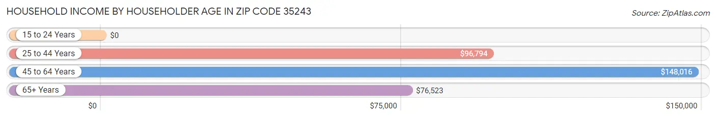 Household Income by Householder Age in Zip Code 35243