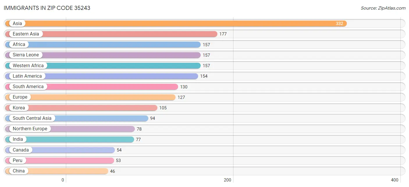 Immigrants in Zip Code 35243