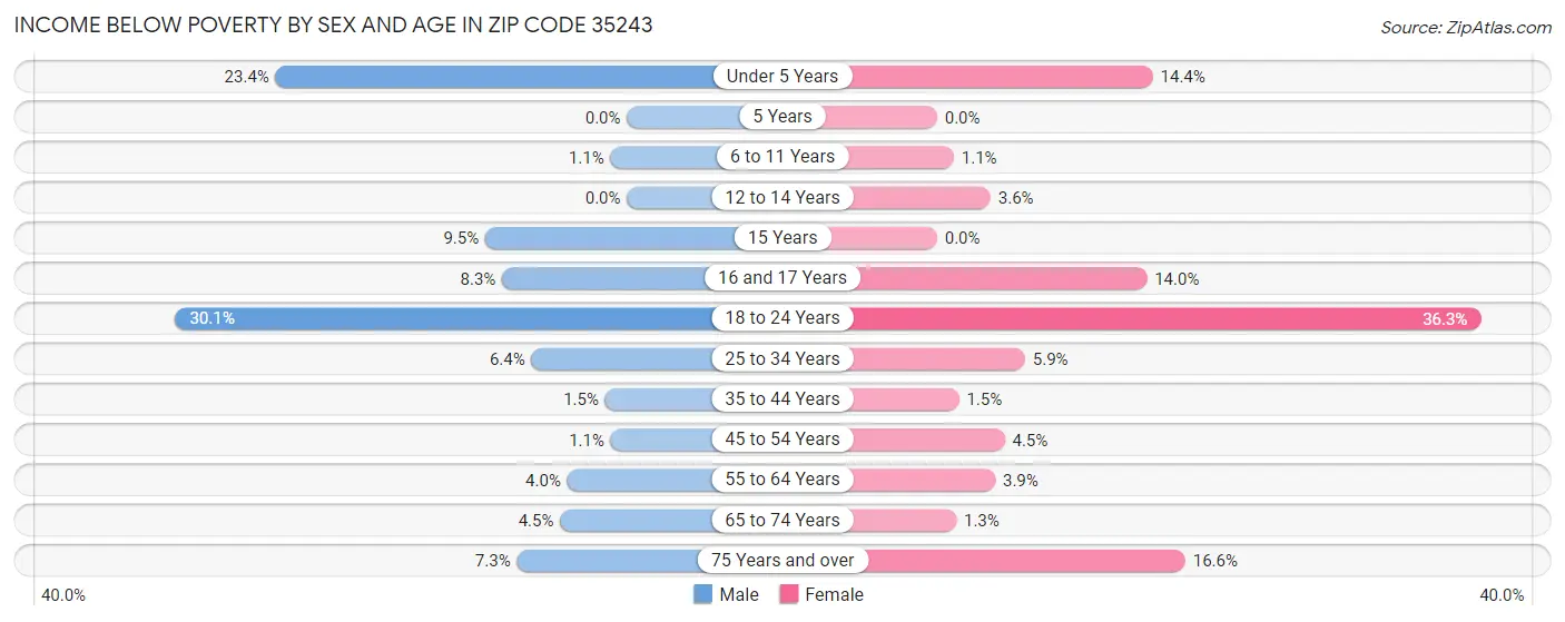 Income Below Poverty by Sex and Age in Zip Code 35243