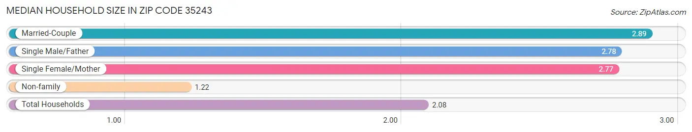 Median Household Size in Zip Code 35243