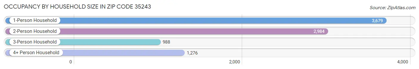 Occupancy by Household Size in Zip Code 35243