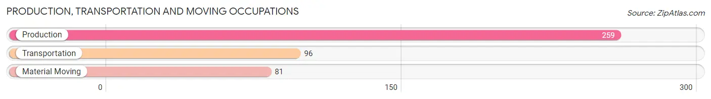 Production, Transportation and Moving Occupations in Zip Code 35243